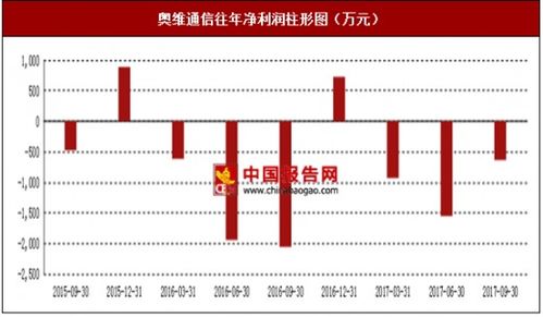 2017年上半年奥维通信系统集成与网络优化覆盖设备市场销售现状及区域分析