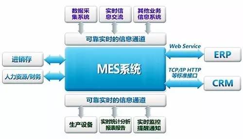 MES系统 制造企业数字化转型的必经之路