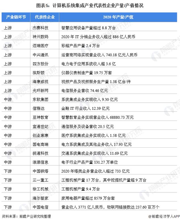 「干货」计算机系统集成产业链全景梳理及区域热力地图