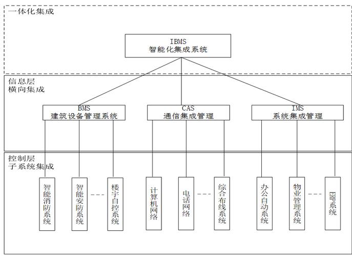 最全面的智能化ibms系统集成技术要求,含27个弱电系统