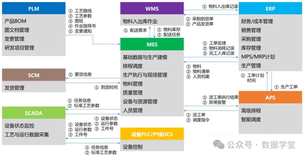 详解制造业10大系统集成:scada,mes,plm,erp,scm.的关系